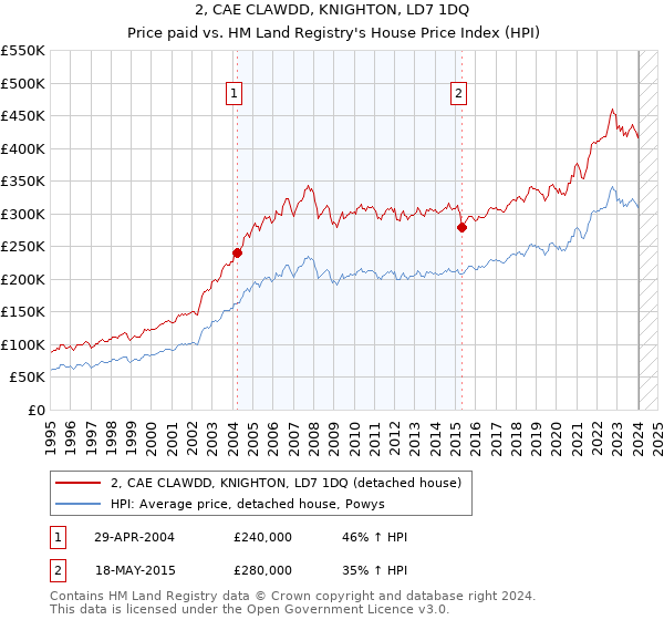2, CAE CLAWDD, KNIGHTON, LD7 1DQ: Price paid vs HM Land Registry's House Price Index