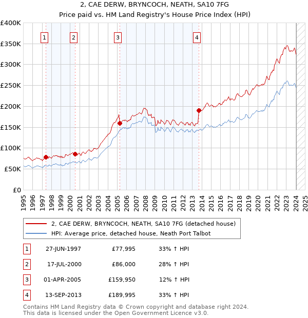 2, CAE DERW, BRYNCOCH, NEATH, SA10 7FG: Price paid vs HM Land Registry's House Price Index