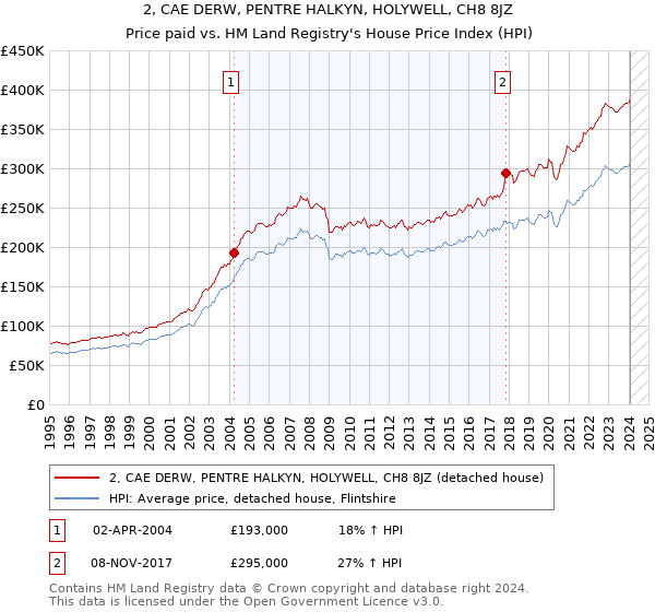 2, CAE DERW, PENTRE HALKYN, HOLYWELL, CH8 8JZ: Price paid vs HM Land Registry's House Price Index