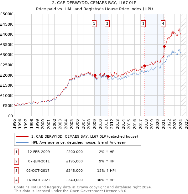 2, CAE DERWYDD, CEMAES BAY, LL67 0LP: Price paid vs HM Land Registry's House Price Index
