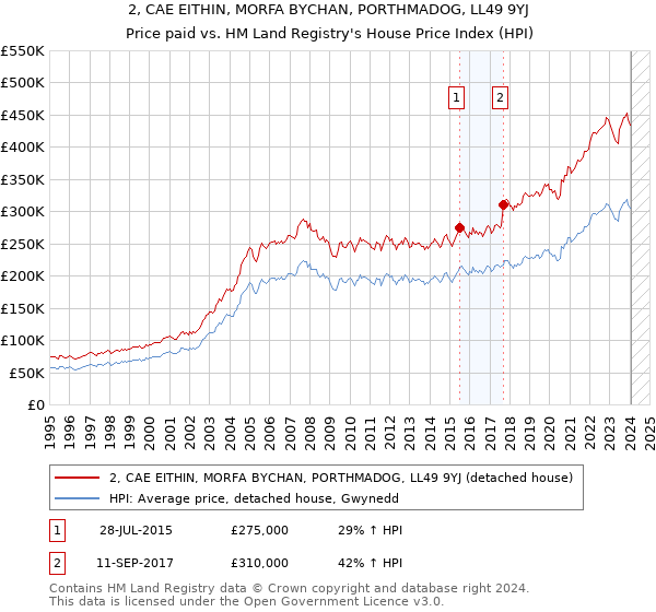 2, CAE EITHIN, MORFA BYCHAN, PORTHMADOG, LL49 9YJ: Price paid vs HM Land Registry's House Price Index