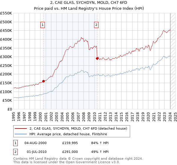 2, CAE GLAS, SYCHDYN, MOLD, CH7 6FD: Price paid vs HM Land Registry's House Price Index