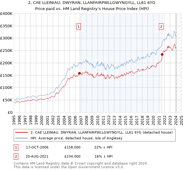 2, CAE LLEINIAU, DWYRAN, LLANFAIRPWLLGWYNGYLL, LL61 6YG: Price paid vs HM Land Registry's House Price Index