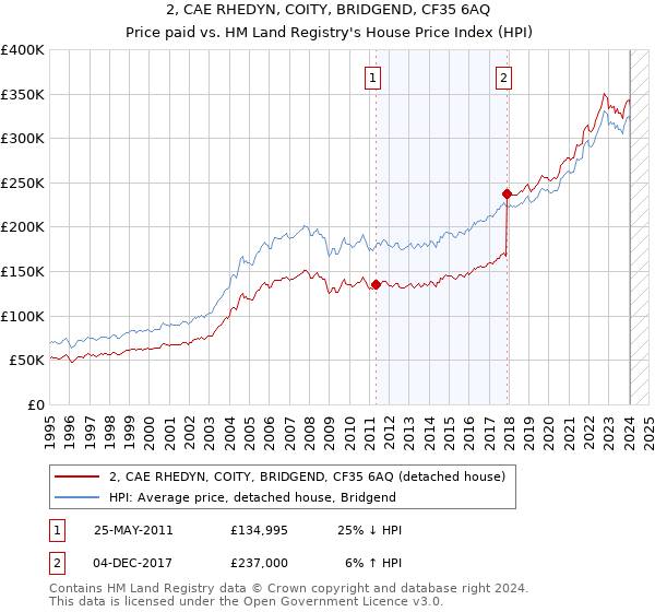 2, CAE RHEDYN, COITY, BRIDGEND, CF35 6AQ: Price paid vs HM Land Registry's House Price Index