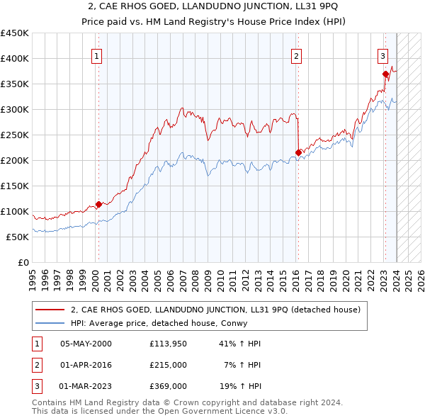 2, CAE RHOS GOED, LLANDUDNO JUNCTION, LL31 9PQ: Price paid vs HM Land Registry's House Price Index