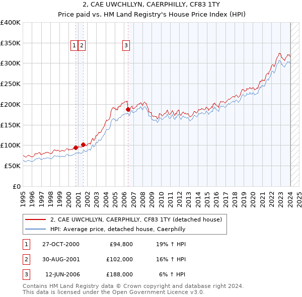 2, CAE UWCHLLYN, CAERPHILLY, CF83 1TY: Price paid vs HM Land Registry's House Price Index