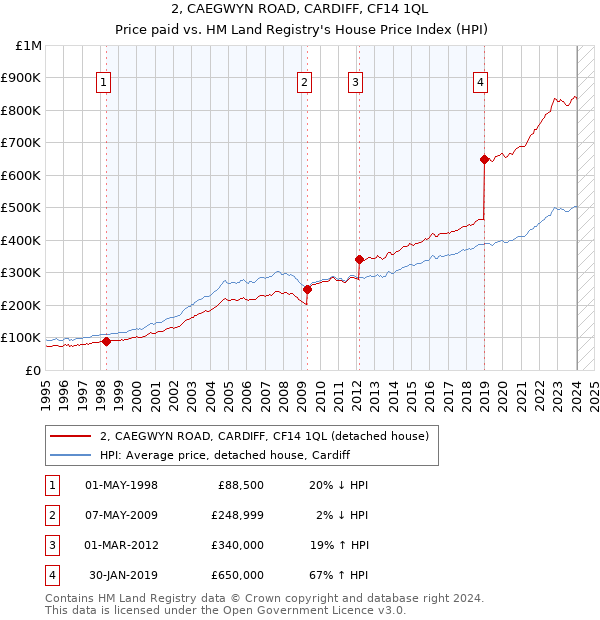 2, CAEGWYN ROAD, CARDIFF, CF14 1QL: Price paid vs HM Land Registry's House Price Index