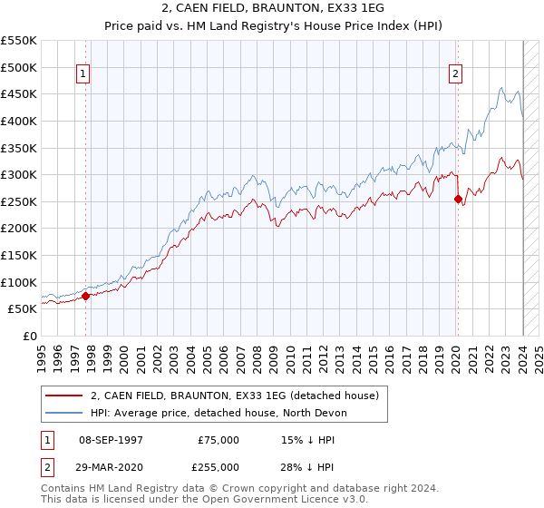 2, CAEN FIELD, BRAUNTON, EX33 1EG: Price paid vs HM Land Registry's House Price Index