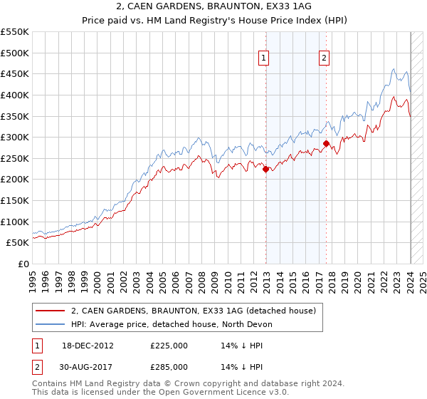 2, CAEN GARDENS, BRAUNTON, EX33 1AG: Price paid vs HM Land Registry's House Price Index