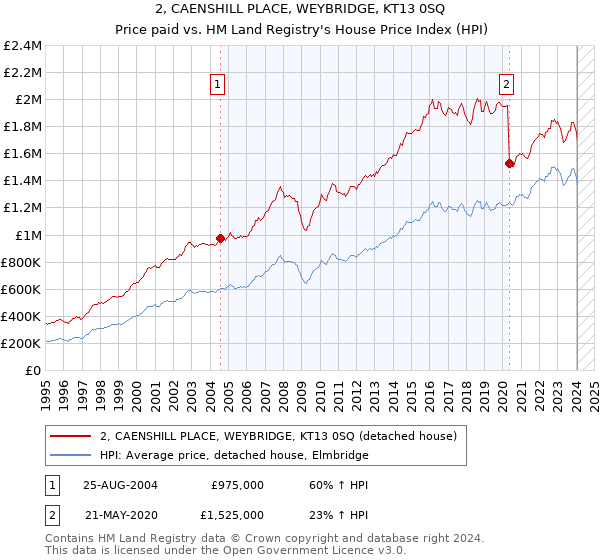 2, CAENSHILL PLACE, WEYBRIDGE, KT13 0SQ: Price paid vs HM Land Registry's House Price Index
