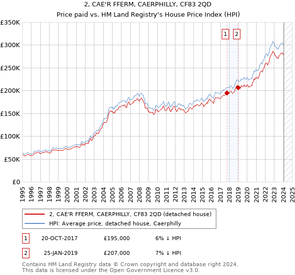 2, CAE'R FFERM, CAERPHILLY, CF83 2QD: Price paid vs HM Land Registry's House Price Index