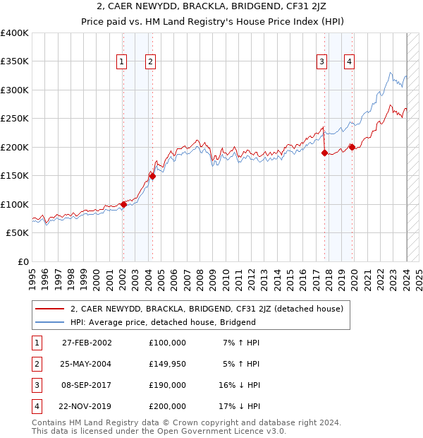 2, CAER NEWYDD, BRACKLA, BRIDGEND, CF31 2JZ: Price paid vs HM Land Registry's House Price Index