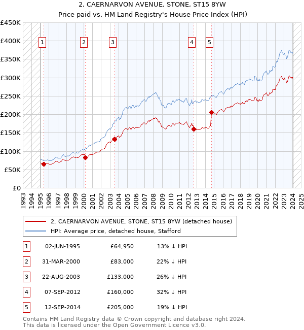 2, CAERNARVON AVENUE, STONE, ST15 8YW: Price paid vs HM Land Registry's House Price Index