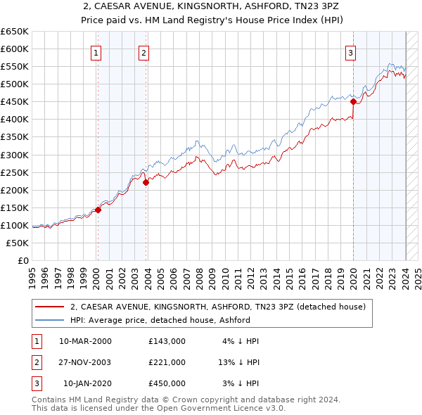 2, CAESAR AVENUE, KINGSNORTH, ASHFORD, TN23 3PZ: Price paid vs HM Land Registry's House Price Index