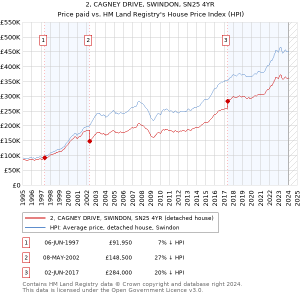 2, CAGNEY DRIVE, SWINDON, SN25 4YR: Price paid vs HM Land Registry's House Price Index