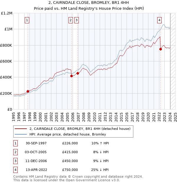 2, CAIRNDALE CLOSE, BROMLEY, BR1 4HH: Price paid vs HM Land Registry's House Price Index