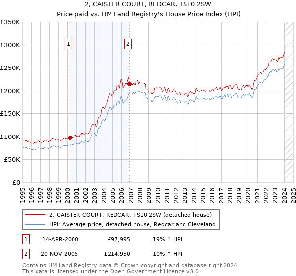 2, CAISTER COURT, REDCAR, TS10 2SW: Price paid vs HM Land Registry's House Price Index