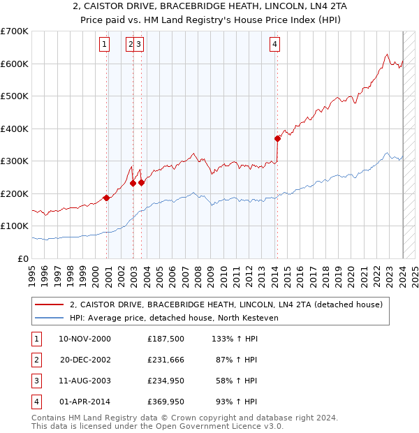 2, CAISTOR DRIVE, BRACEBRIDGE HEATH, LINCOLN, LN4 2TA: Price paid vs HM Land Registry's House Price Index