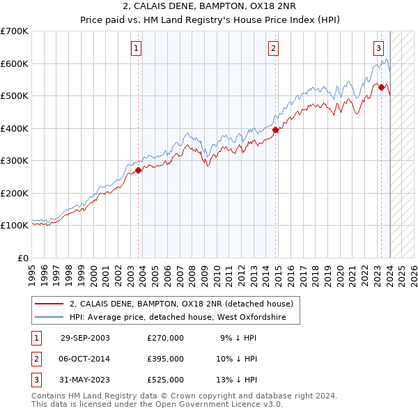 2, CALAIS DENE, BAMPTON, OX18 2NR: Price paid vs HM Land Registry's House Price Index