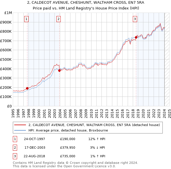 2, CALDECOT AVENUE, CHESHUNT, WALTHAM CROSS, EN7 5RA: Price paid vs HM Land Registry's House Price Index