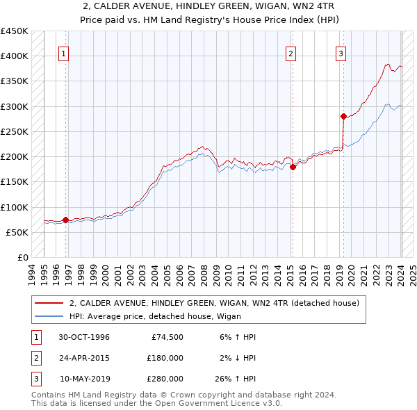 2, CALDER AVENUE, HINDLEY GREEN, WIGAN, WN2 4TR: Price paid vs HM Land Registry's House Price Index
