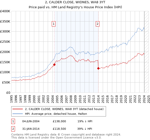 2, CALDER CLOSE, WIDNES, WA8 3YT: Price paid vs HM Land Registry's House Price Index