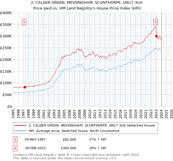 2, CALDER GREEN, MESSINGHAM, SCUNTHORPE, DN17 3UA: Price paid vs HM Land Registry's House Price Index