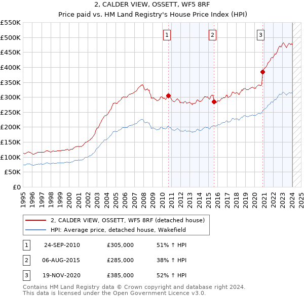 2, CALDER VIEW, OSSETT, WF5 8RF: Price paid vs HM Land Registry's House Price Index