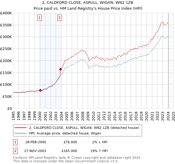2, CALDFORD CLOSE, ASPULL, WIGAN, WN2 1ZB: Price paid vs HM Land Registry's House Price Index