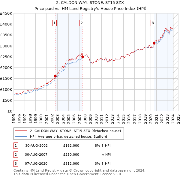 2, CALDON WAY, STONE, ST15 8ZX: Price paid vs HM Land Registry's House Price Index