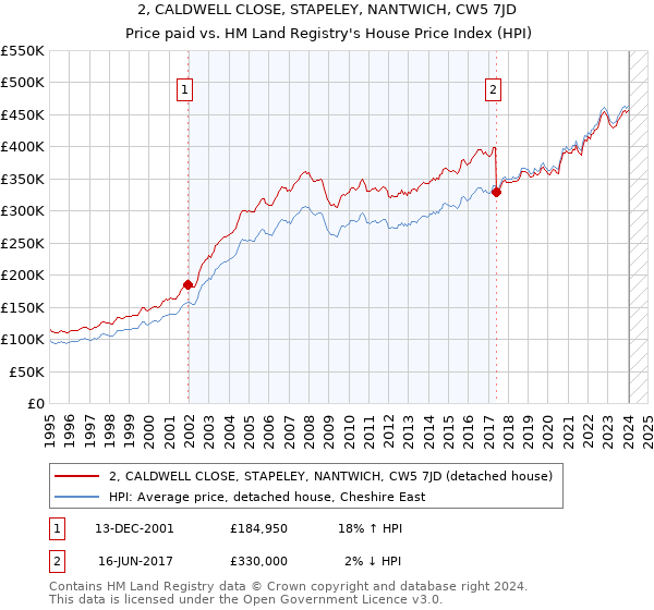 2, CALDWELL CLOSE, STAPELEY, NANTWICH, CW5 7JD: Price paid vs HM Land Registry's House Price Index