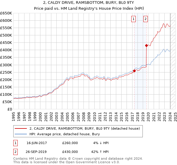 2, CALDY DRIVE, RAMSBOTTOM, BURY, BL0 9TY: Price paid vs HM Land Registry's House Price Index