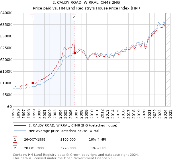 2, CALDY ROAD, WIRRAL, CH48 2HG: Price paid vs HM Land Registry's House Price Index