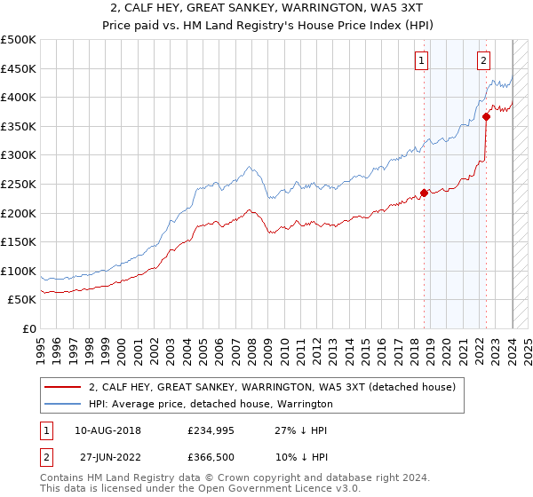 2, CALF HEY, GREAT SANKEY, WARRINGTON, WA5 3XT: Price paid vs HM Land Registry's House Price Index
