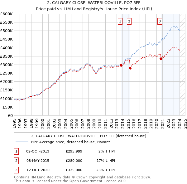 2, CALGARY CLOSE, WATERLOOVILLE, PO7 5FF: Price paid vs HM Land Registry's House Price Index