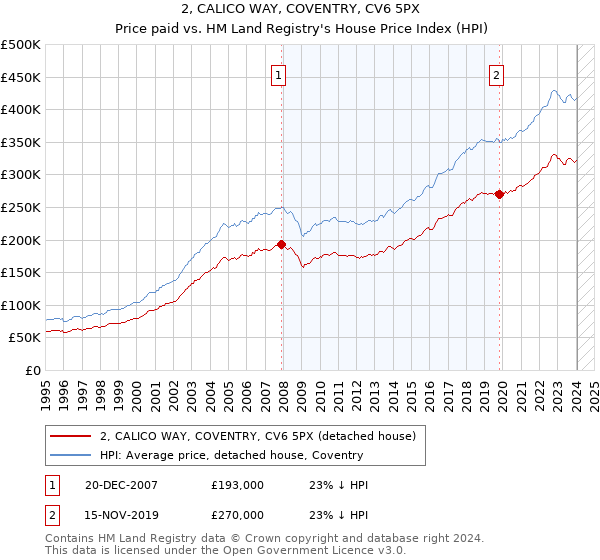 2, CALICO WAY, COVENTRY, CV6 5PX: Price paid vs HM Land Registry's House Price Index
