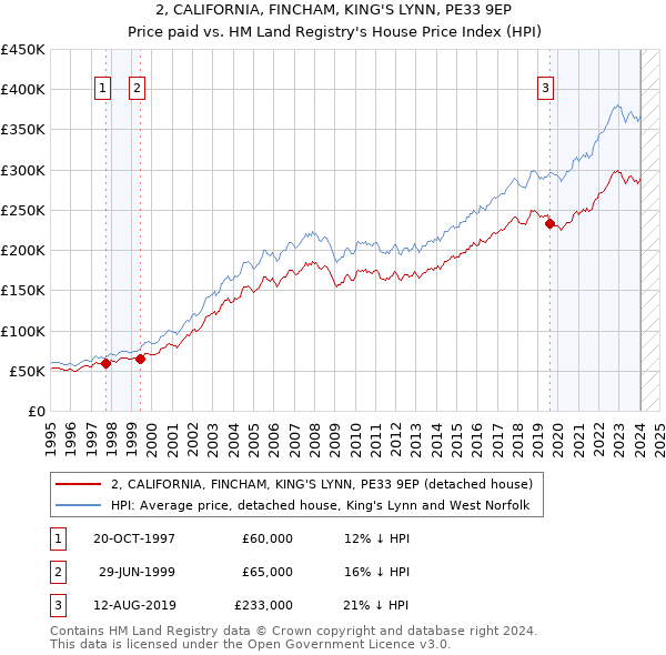 2, CALIFORNIA, FINCHAM, KING'S LYNN, PE33 9EP: Price paid vs HM Land Registry's House Price Index