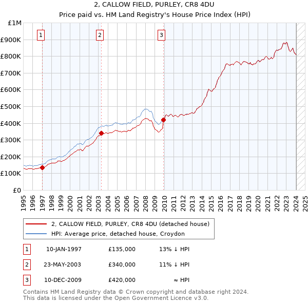 2, CALLOW FIELD, PURLEY, CR8 4DU: Price paid vs HM Land Registry's House Price Index