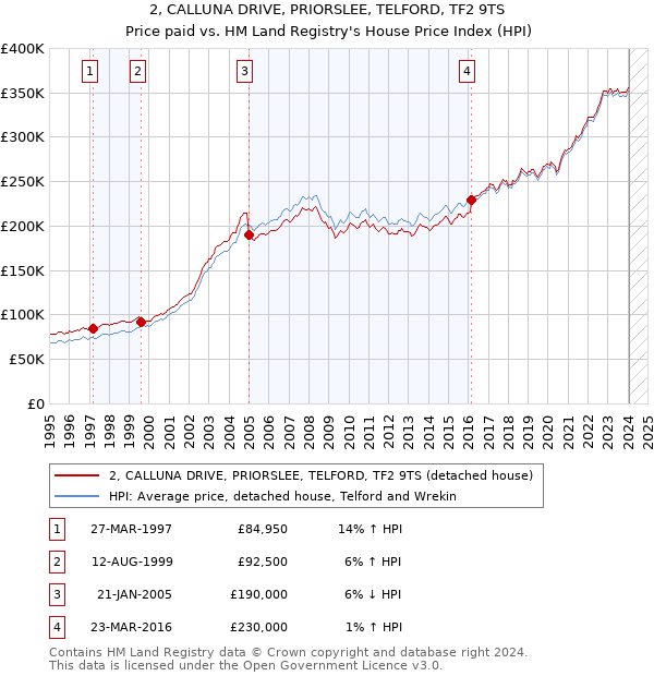 2, CALLUNA DRIVE, PRIORSLEE, TELFORD, TF2 9TS: Price paid vs HM Land Registry's House Price Index