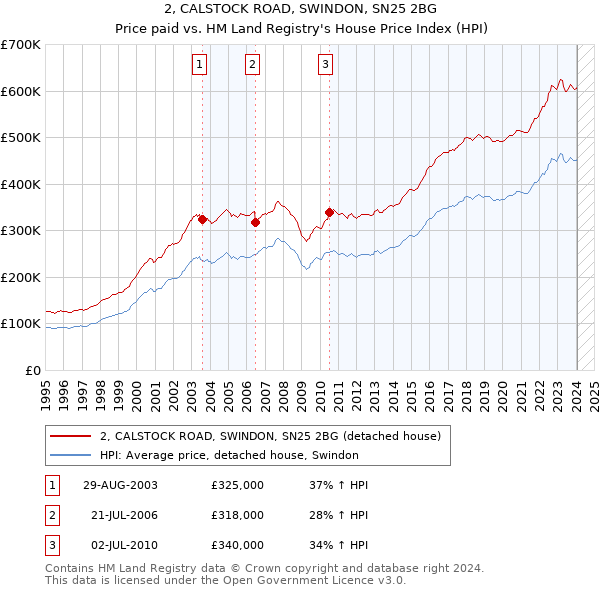 2, CALSTOCK ROAD, SWINDON, SN25 2BG: Price paid vs HM Land Registry's House Price Index