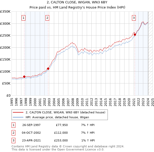 2, CALTON CLOSE, WIGAN, WN3 6BY: Price paid vs HM Land Registry's House Price Index