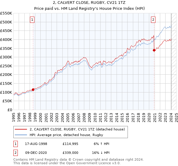 2, CALVERT CLOSE, RUGBY, CV21 1TZ: Price paid vs HM Land Registry's House Price Index