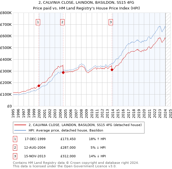 2, CALVINIA CLOSE, LAINDON, BASILDON, SS15 4FG: Price paid vs HM Land Registry's House Price Index