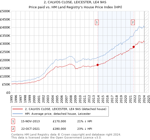 2, CALVOS CLOSE, LEICESTER, LE4 9AS: Price paid vs HM Land Registry's House Price Index