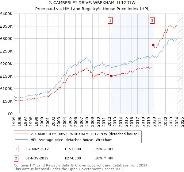 2, CAMBERLEY DRIVE, WREXHAM, LL12 7LW: Price paid vs HM Land Registry's House Price Index
