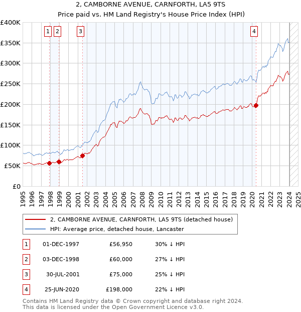 2, CAMBORNE AVENUE, CARNFORTH, LA5 9TS: Price paid vs HM Land Registry's House Price Index