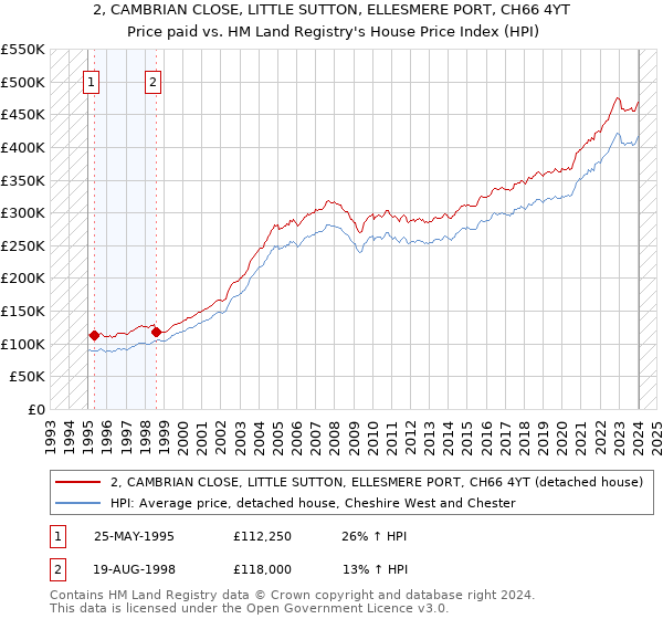 2, CAMBRIAN CLOSE, LITTLE SUTTON, ELLESMERE PORT, CH66 4YT: Price paid vs HM Land Registry's House Price Index
