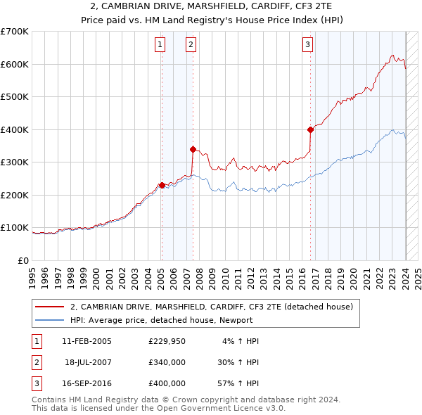2, CAMBRIAN DRIVE, MARSHFIELD, CARDIFF, CF3 2TE: Price paid vs HM Land Registry's House Price Index