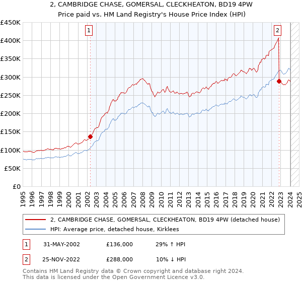 2, CAMBRIDGE CHASE, GOMERSAL, CLECKHEATON, BD19 4PW: Price paid vs HM Land Registry's House Price Index