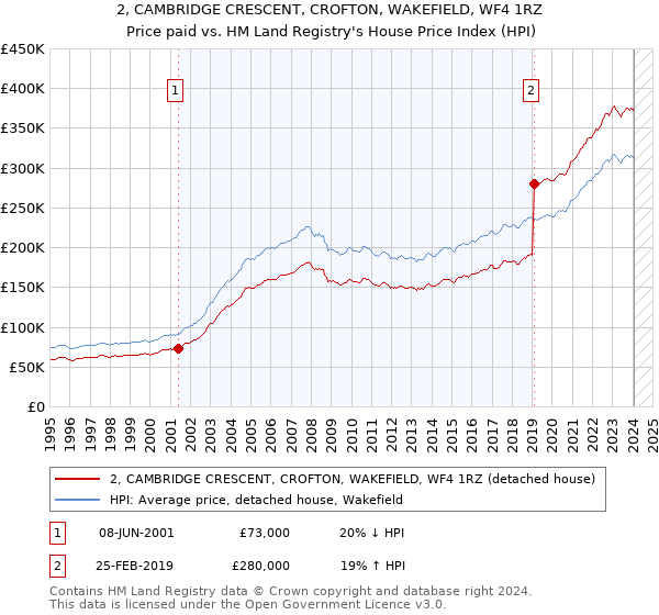 2, CAMBRIDGE CRESCENT, CROFTON, WAKEFIELD, WF4 1RZ: Price paid vs HM Land Registry's House Price Index